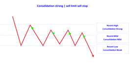 consolidation strong sell limit sell stop en.jpg